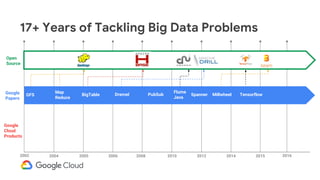 17+ Years of Tackling Big Data Problems
Google
Papers
20082002 2004 2006 2010 2012 2014 2015
GFS
Map
Reduce
Flume
Java
Open
Source
2005
Google
Cloud
Products
BigTable Dremel PubSub Millwheel TensorflowSpanner
2016
 