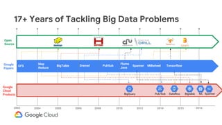 17+ Years of Tackling Big Data Problems
Google
Papers
20082002 2004 2006 2010 2012 2014 2015
GFS
Map
Reduce
Flume
Java
Open
Source
2005
Google
Cloud
Products BigQuery Pub/Sub Dataflow Bigtable
BigTable Dremel PubSub Millwheel TensorflowSpanner
ML
2016
Spanner
 