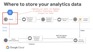 Where to store your analytics data
Inputs
Training &
Validation
Datasets
Deploy
API and
Versioning
Prediction
Clients
(Online Systems)
REST API call with
input variables
Trained
Models
Training
Serving
Preprocess
& Feature
Creation
Preprocess
& Feature
Creation
Train/Tune
Model
Integrate your data into BiqQuery
to perform Exploratory Data
Analysis at Scale
 