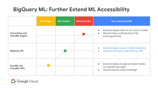 BigQuery ML: Further Extend ML Accessibility
Developer SQL Analyst Data Scientist Use cases and skills
TensorFlow and
CloudML Engine
● Build and deploy state-of-art custom models
● Requires deep understanding of ML
and programming
BigQuery ML
● Build and deploy custom models using SQL
● Requires only basic understanding of ML
AutoML and
CloudML APIs
● Build and deploy Google-provided models
for standard use cases
● Requires almost no ML knowledge
 