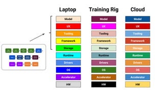 Storage
Drivers
OS
Accelerator
Runtime
Framework
Tooling
UX
Storage
Drivers
OS
Accelerator
Runtime
Framework
Tooling
UX
Storage
Drivers
OS
Accelerator
Runtime
Framework
Tooling
UX
HW HW HW
Model Model Model
Laptop Training Rig Cloud
 
