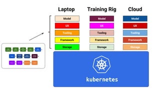 Storage
Drivers
OS
Accelerator
Runtime
Framework
Tooling
UX
Storage
Drivers
OS
Accelerator
Runtime
Framework
Tooling
UX
Storage
Drivers
OS
Accelerator
Runtime
Framework
Tooling
UX
HW HW HW
Model Model Model
Laptop Training Rig Cloud
 