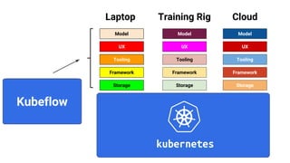 Storage
Drivers
OS
Accelerator
Runtime
Framework
Tooling
UX
Storage
Drivers
OS
Accelerator
Runtime
Framework
Tooling
UX
Storage
Drivers
OS
Accelerator
Runtime
Framework
Tooling
UX
HW HW HW
Model Model Model
Laptop Training Rig Cloud
Kubeflow
 