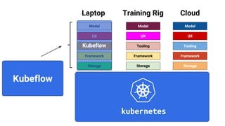 Storage
Drivers
OS
Accelerator
Runtime
Framework
Tooling
UX
Storage
Drivers
OS
Accelerator
Runtime
Framework
Tooling
UX
Storage
Drivers
OS
Accelerator
Runtime
Framework
Tooling
UX
HW HW HW
Model Model Model
Laptop Training Rig Cloud
Kubeflow
Kubeflow
 