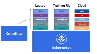 Storage
Framework
Tooling
UX
Model
Storage
Drivers
OS
Accelerator
Runtime
Framework
Tooling
UX
Drivers
OS
Accelerator
Runtime
Storage
Drivers
OS
Accelerator
Runtime
Framework
Tooling
UX
HW HW HW
Model Model
Laptop Training Rig Cloud
Kubeflow
Kubeflow Kubeflow
 