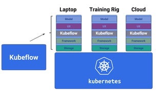 Storage
Framework
Tooling
UX
Model
Storage
Framework
Tooling
UX
Model
Storage
Drivers
OS
Accelerator
Runtime
Framework
Tooling
UX
Drivers
OS
Accelerator
Runtime
Drivers
OS
Accelerator
Runtime
HW HW HW
Model
Laptop Training Rig Cloud
Kubeflow
Kubeflow Kubeflow Kubeflow
 