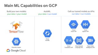 Call our trained models as APIs:
our data + our models
Cloud
Vision API
Cloud
Translation API
Cloud Natural
Language API
Cloud
Speech API
Cloud Video
Intelligence API
Build your own models:
your data + your model
Cloud ML Engine
AutoML:
your data + our model
Cloud
AutoML
Main ML Capabilities on GCP
 