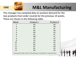 M&L Manufacturing 
The manager has compiled data on product demand for the 
two products from order records for the previous 14 weeks. 
These are shown in the following table. 
 