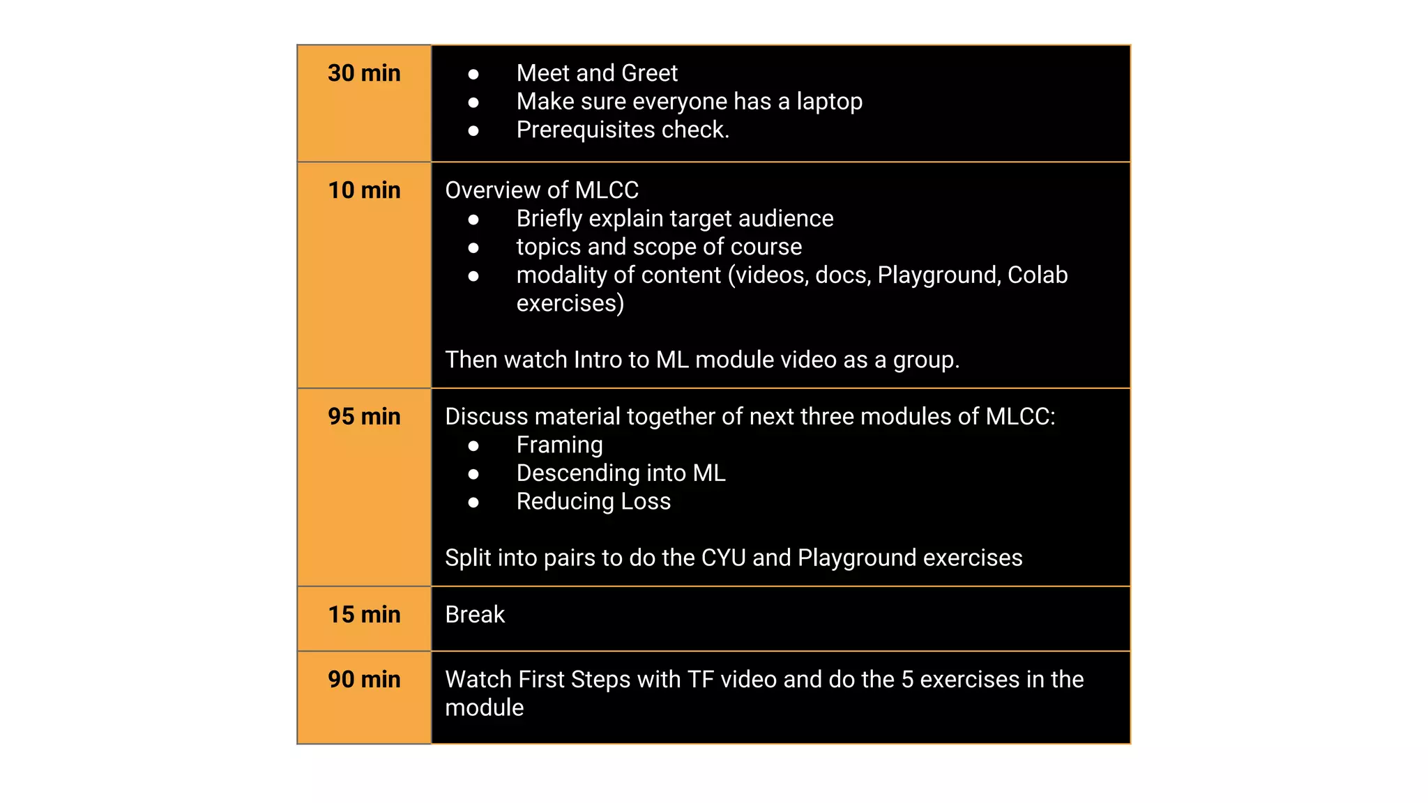 30 min ● Meet and Greet
● Make sure everyone has a laptop
● Prerequisites check.
10 min Overview of MLCC
● Briefly explain target audience
● topics and scope of course
● modality of content (videos, docs, Playground, Colab
exercises)
Then watch Intro to ML module video as a group.
95 min Discuss material together of next three modules of MLCC:
● Framing
● Descending into ML
● Reducing Loss
Split into pairs to do the CYU and Playground exercises
15 min Break
90 min Watch First Steps with TF video and do the 5 exercises in the
module
 