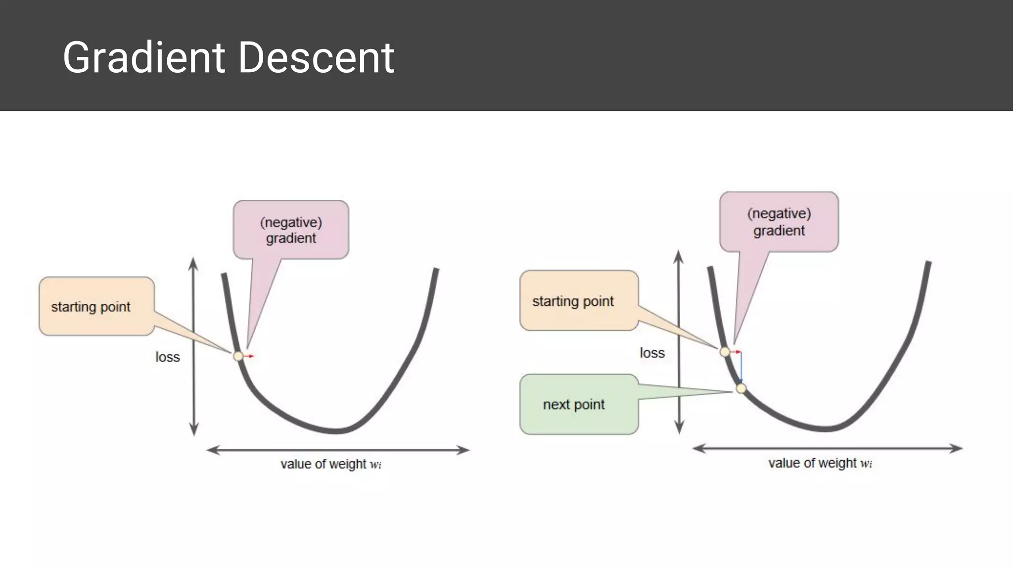 Gradient Descent
 