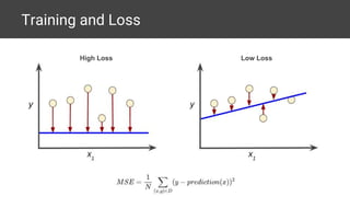 Training and Loss
High Loss Low Loss
 