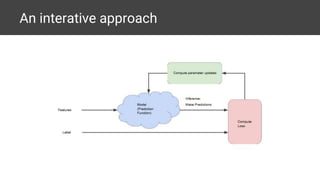 An interative approach
 