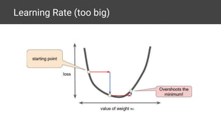 Learning Rate (too big)
 