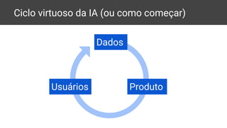 Ciclo virtuoso da IA (ou como começar)
Produto
Dados
Usuários
 