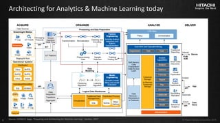 Machine Learning - Eine Challenge für Architekten | PDF
