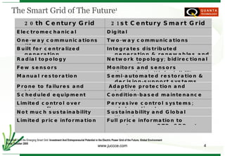 The Smart Grid of The Future 1 1  Modified from the Emerging Smart Grid:  Investment And Entrepreneurial Potential in the Electric Power Grid of the Future, Global Environment Fund, October 2005 20th Century Grid 21st Century Smart Grid Electromechanical  Digital One-way communications (if any)  Two-way communications Built for centralized generation  Integrates distributed generation & renewables and supports EVs or hybrids Radial topology  Network topology; bidirectional power flow Few sensors  Monitors and sensors throughout; High visibility Manual restoration  Semi-automated restoration & decision-support systems, and, eventually, self-healing Prone to failures and blackouts Adaptive protection and islanding Scheduled equipment maintenance  Condition-based maintenance Limited control over power flows  Pervasive control systems; state estimator Not much sustainability concern Sustainability and Global Warming concern Limited price information  Full price information to customers – RTP, CPP, etc. 