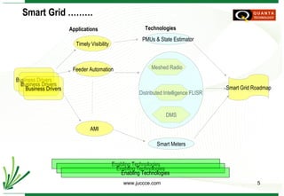 Business Drivers Timely Visibility Feeder Automation AMI Applications Technologies Meshed Radio Distributed Intelligence FLISR DMS PMUs & State Estimator Smart Meters Smart Grid Roadmap Enabling Technologies Business Drivers Business Drivers Enabling Technologies Enabling Technologies Smart Grid ……… 