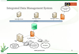 Integrated Data Management System 