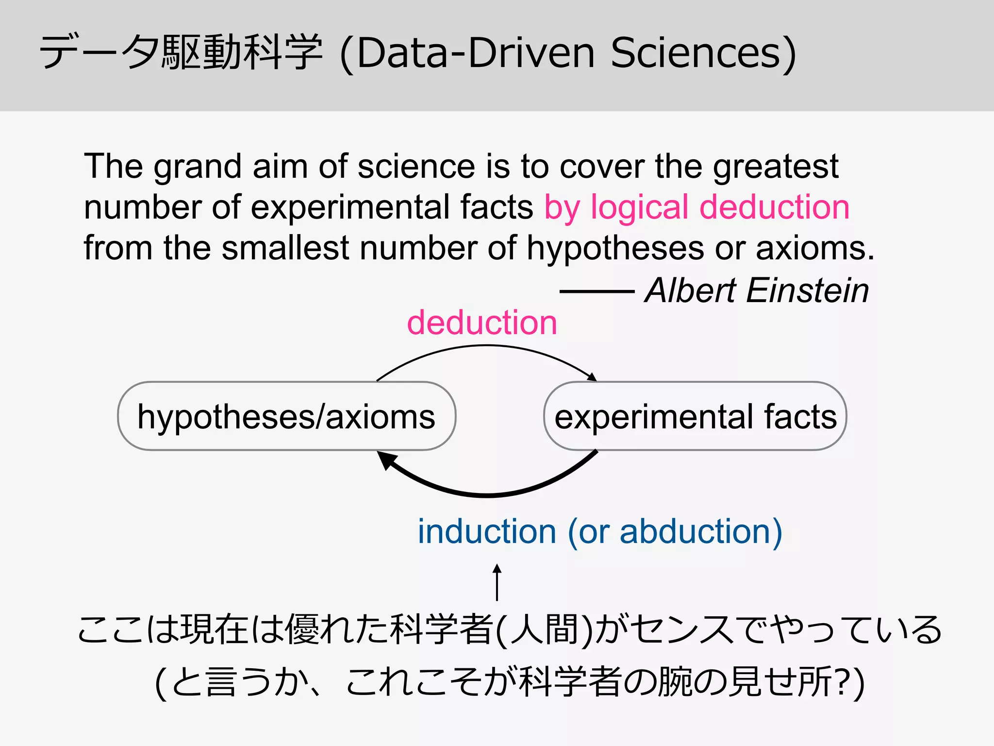 データ駆動科学  (Data-‐‑‒Driven  Sciences)
The grand aim of science is to cover the greatest
number of experimental facts by logical deduction
from the smallest number of hypotheses or axioms.
─── Albert Einstein
experimental factshypotheses/axioms
deduction
induction (or abduction)
ここは現在は優れた科学者(⼈人間)がセンスでやっている  
(と⾔言うか、これこそが科学者の腕の⾒見見せ所?)
 
