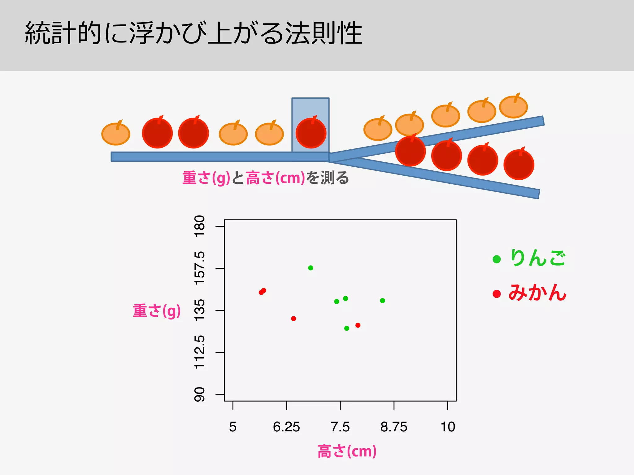 統計的に浮かび上がる法則性
5 6.25 7.5 8.75 10
90112.5135157.5180
●
●
●●
●
●
●
●
●●
●
●
 