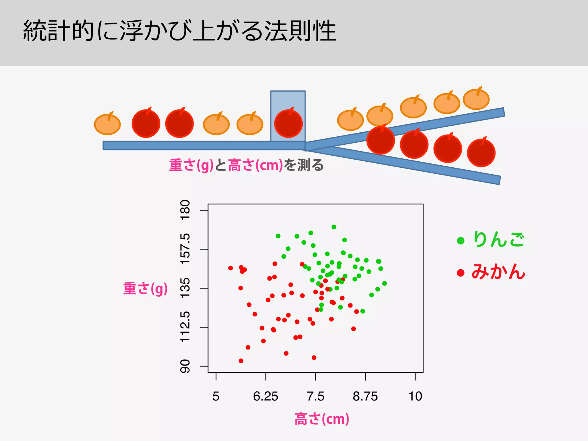 統計的に浮かび上がる法則性
5 6.25 7.5 8.75 10
90112.5135157.5180
●
●
●●
●
●
●
●
●●
●
●
●
●
●
●
●
●
●
●
●
●
●
●
●
●
●
●
●
●
●
●
●
●
●
●
●
●
●
●
●
●
●
●●
●
●
●
●
●
●
●
●
●
●
●
●
●
●
●
●
●
●
●
●
●
●
●
●
●
●
●
●
●
●
●
●
●
●
●
●
●
●
●
●
●
●
● ●
●
●
●
●
●
●
●●
●
● ●
●
●
 