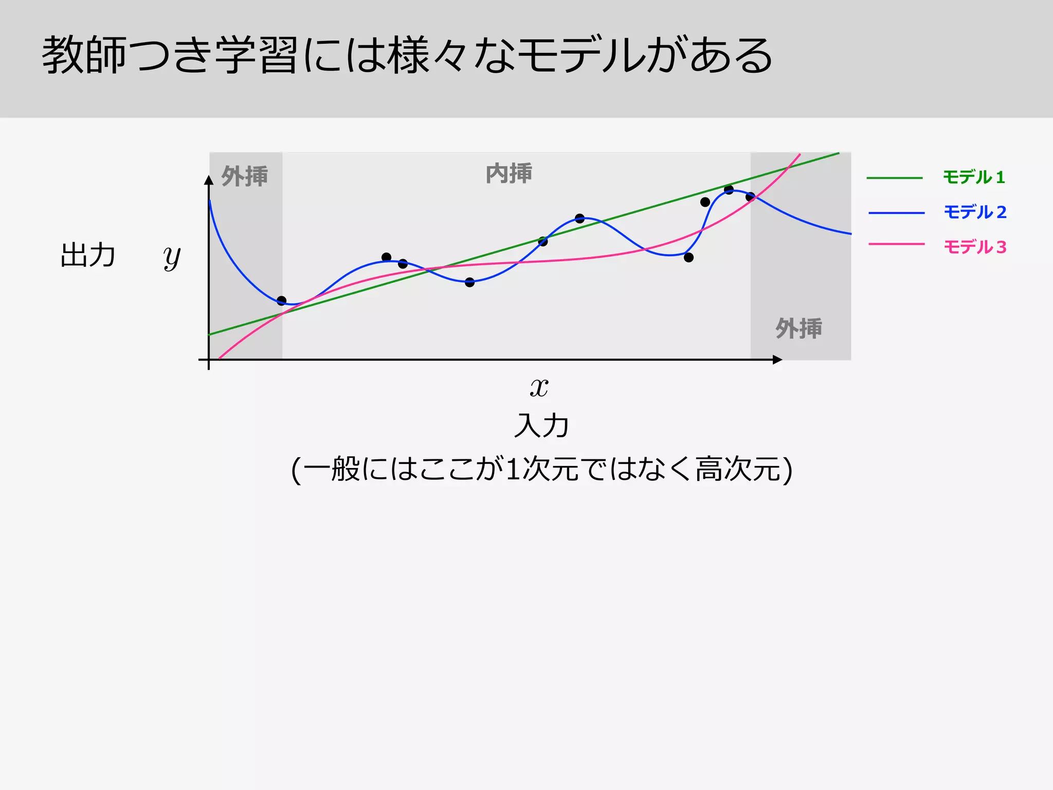 教師つき学習には様々なモデルがある
⼊入⼒力力
出⼒力力
外挿 内挿
外挿
モデル１
モデル２
モデル３
(⼀一般にはここが1次元ではなく⾼高次元)
 