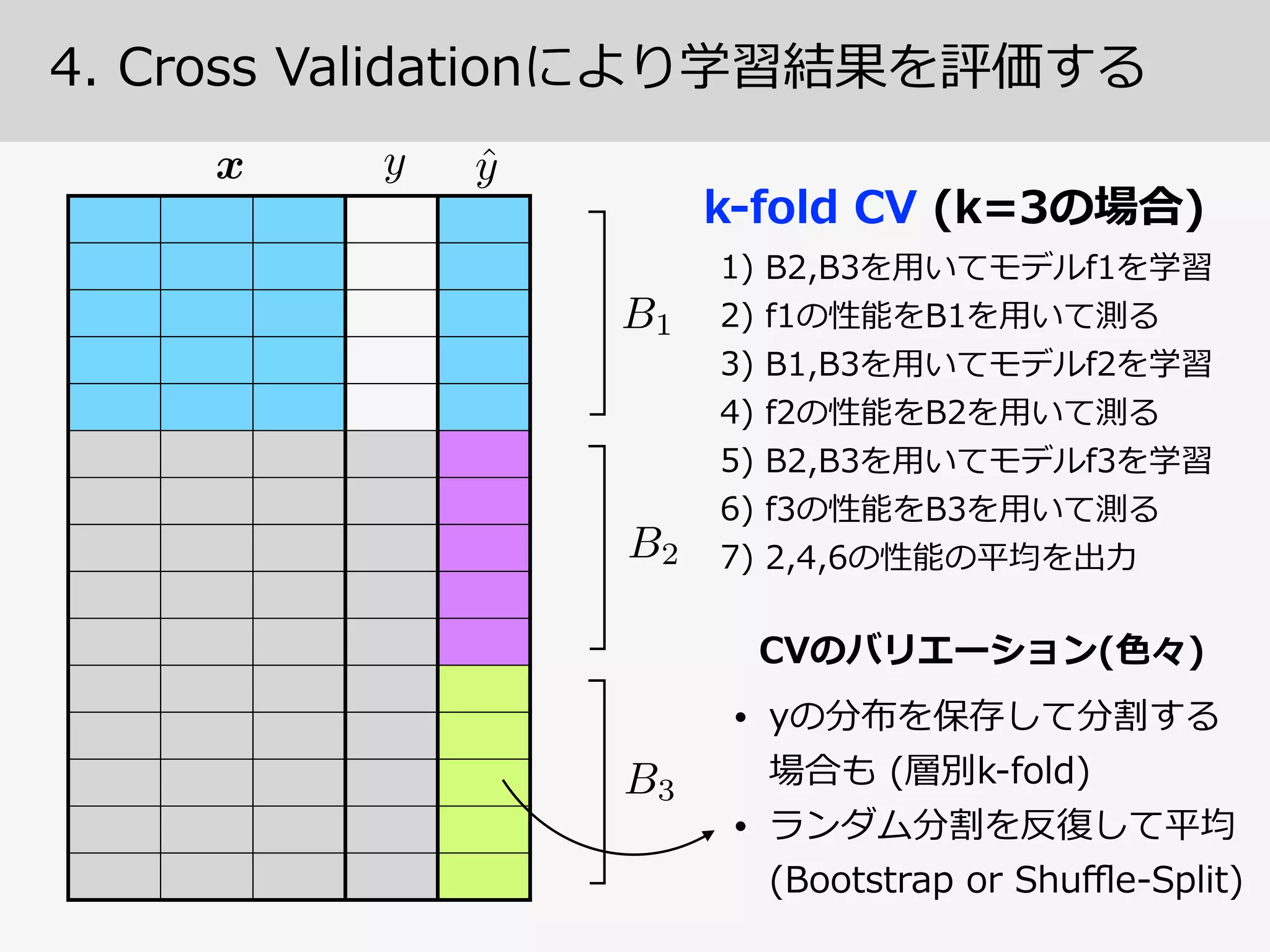 4.  Cross  Validationにより学習結果を評価する
①  データが⼗十分に多い場合
⼿手元のデータを訓練集合、確認集合、テスト集合の３つに  
分割して、よけておいた確認集合はハイパーパラメタ調整  
の評価に、テスト集合は予測精度度の良良し悪しの評価に使う
②  データがあまり多くない場合
できるだけ⼿手持ちのデータでなんとかするために  
Cross  Validation  (交差検証)を使うのがコンセンサス。  
「⼀一部を避けておき、残ったデータで学習し避けておいた  
データを予測してみて実際に当たったか調べる」を何度度か 
繰り返し、予測精度度の平均値で良良し悪しを判断
 