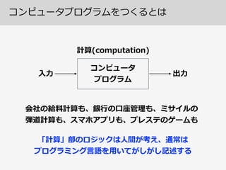 コンピュータ  
プログラム
⼊入⼒力力 出⼒力力
計算(computation)
会社の給料料計算も、銀⾏行行の⼝口座管理理も、ミサイルの  
弾道計算も、スマホアプリも、プレステのゲームも
「計算」部のロジックは⼈人間が考え、通常は 
プログラミング⾔言語を⽤用いてがしがし記述する
コンピュータプログラムをつくるとは
 