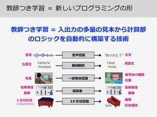 教師つき学習  ＝  新しいプログラミングの形
教師つき学習  =  ⼊入出⼒力力の多量量の⾒見見本から計算部
のロジックを⾃自動的に構築する技術
 