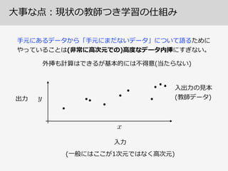 ⼤大事な点：現状の教師つき学習の仕組み
⼿手元にあるデータから「⼿手元にまだないデータ」について語るために 
やっていることは(⾮非常に⾼高次元での)⾼高度度なデータ内挿にすぎない。
外挿も計算はできるが基本的には不不得意(当たらない)
⼊入⼒力力
出⼒力力
(⼀一般にはここが1次元ではなく⾼高次元)
⼊入出⼒力力の⾒見見本 
(教師データ)
 