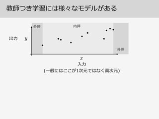 教師つき学習には様々なモデルがある
⼊入⼒力力
出⼒力力
外挿 内挿
外挿
(⼀一般にはここが1次元ではなく⾼高次元)
 