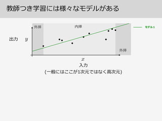 教師つき学習には様々なモデルがある
⼊入⼒力力
出⼒力力
外挿 内挿
外挿
モデル１
(⼀一般にはここが1次元ではなく⾼高次元)
 