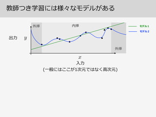 教師つき学習には様々なモデルがある
⼊入⼒力力
出⼒力力
外挿 内挿
外挿
モデル１
モデル２
(⼀一般にはここが1次元ではなく⾼高次元)
 