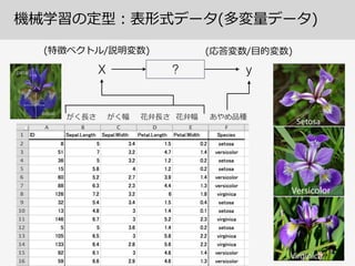 機械学習の定型：表形式データ(多変量量データ)
X y
(特徴ベクトル/説明変数) (応答変数/⽬目的変数)
?
あやめ品種がく⻑⾧長さ がく幅 花弁⻑⾧長さ 花弁幅
 