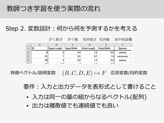 教師つき学習を使う実際の流流れ
Step  2.  変数設計：何から何を予測するかを考える
あやめ品種がく⻑⾧長さ がく幅 花弁⻑⾧長さ 花弁幅
• ⼊入⼒力力は同⼀一の量量の組からなるベクトル(配列列)  
• 出⼒力力は離離散値でも連続値でも良良い
要件：⼊入⼒力力と出⼒力力データを表形式として書けること
特徴ベクトル/説明変数 応答変数/⽬目的変数
 