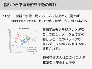教師つき学習を使う実際の流流れ
Step  3.  学習：学習に⽤用いるモデルを決めて  (例例えば 
            Random  Forest)、そのモデルをデータに当てはめる
機械学習モデルはパラメタを 
もっており、データ当てはめ 
を⾏行行うと、このパラメタが  
最もデータを良良く説明する値に  
調整される。
機械学習の⼈人はこのパラメタ  
推定を「学習」と呼ぶ
 