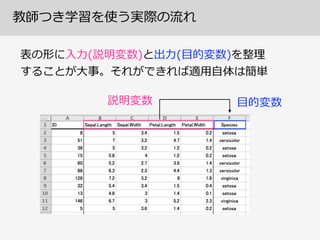 準備
データ準備
学習(1⾏行行!)
結果の 
利利活⽤用  
と評価
ほんとはダメ
(無調整)
 