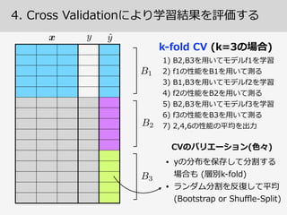 4.  Cross  Validationにより学習結果を評価する
①  データが⼗十分に多い場合
⼿手元のデータを訓練集合、確認集合、テスト集合の３つに  
分割して、よけておいた確認集合はハイパーパラメタ調整  
の評価に、テスト集合は予測精度度の良良し悪しの評価に使う
②  データがあまり多くない場合
できるだけ⼿手持ちのデータでなんとかするために  
Cross  Validation  (交差検証)を使うのがコンセンサス。  
「⼀一部を避けておき、残ったデータで学習し避けておいた  
データを予測してみて実際に当たったか調べる」を何度度か 
繰り返し、予測精度度の平均値で良良し悪しを判断
 