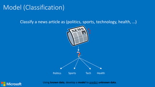 Classify a news article as (politics, sports, technology, health, …)
Politics Sports Tech Health
Model (Classification)
Using known data, develop a model to predict unknown data.
 