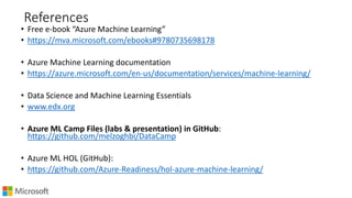 References
• Free e-book “Azure Machine Learning”
• https://mva.microsoft.com/ebooks#9780735698178
• Azure Machine Learning documentation
• https://azure.microsoft.com/en-us/documentation/services/machine-learning/
• Data Science and Machine Learning Essentials
• www.edx.org
• Azure ML Camp Files (labs & presentation) in GitHub:
https://github.com/melzoghbi/DataCamp
• Azure ML HOL (GitHub):
• https://github.com/Azure-Readiness/hol-azure-machine-learning/
 
