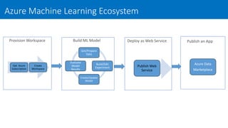 Azure Machine Learning Ecosystem
Get/Prepare
Data
Build/Edit
Experiment
Create/Update
Model
Evaluate
Model
Results
Publish Web
Service
Build ML Model Deploy as Web ServiceProvision Workspace
Get Azure
Subscription
Create
Workspace
Publish an App
Azure Data
Marketplace
 