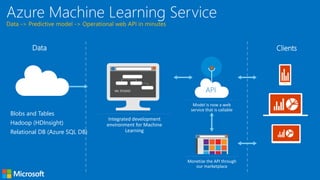 Blobs and Tables
Hadoop (HDInsight)
Relational DB (Azure SQL DB)
Data Clients
Model is now a web
service that is callable
Monetize the API through
our marketplace
API
Integrated development
environment for Machine
Learning
ML STUDIO
 