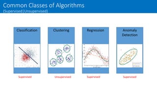 Common Classes of Algorithms
(Supervised|Unsupervised)
Classification Regression Anomaly
Detection
Clustering
Supervised S...
