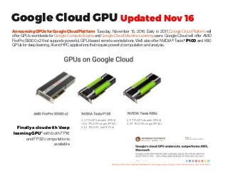 Google Cloud GPU Updated Nov 16
AnnouncingGPUsforGoogleCloudPlatform Tuesday, November 15, 2016. Early in 2017, Google Cloud Platform will
offer GPUs worldwide for GoogleComputeEngine and GoogleCloud Machine Learning users. Google Cloud will offer AMD
FirePro S9300 x2 that supports powerful, GPU-based remote workstations. We'll also offer NVIDIA® Tesla® P100 and K80
GPUs for deep learning, AI and HPC applications that requirepowerful computation and analysis.
Finallyacloudwith'deep
learningGPU'withbothFP16
and FP32computations
available
5.3 TFLOPS double (FP64)
10.6 TFLOPS single (FP32)
21.2 TFLOPS half (FP16)
2.9 TFLOPS double (FP64)
4.29 TFLOPS single (FP32)
http://www.infoworld.com/article/3142028/cloud-computing/googles-cloud-gpu-undercuts-outperforms-aws-microsoft.html
 
