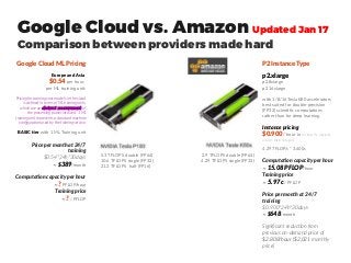 Google Cloud vs. Amazon Updated Jan 17
2.9 TFLOPS double (FP64)
4.29 TFLOPS single (FP32)
5.3 TFLOPS double (FP64)
10.6 TFLOPS single (FP32)
21.2 TFLOPS half (FP16)
P2 Instance Type
p2.xlarge
p2.8xlarge
p2.16xlarge
with 1/8/16Tesla K80 accelerators
best suited for double-precision
(FP32) scientific computations
rather than for deep learning.
Instance pricing
$0.900 / hour in US East (N. Virginia)
and US West (Oregon)
4.29 TFLOP/s * 3,600s
Computation capacity per hour
» 15.08 PFLOP/hour
Training price
» 5.97c/ PFLOP
Price per month at 24/7
training
$0.900*24h*30days
» $648/month
Significant reduction from
previous on-demand price of
$2.808/hour ($2,021 monthly
price)
Google Cloud ML Pricing
Europe and Asia
$0.54 per hour,
per ML training unit.
Pricing for training your models in the cloud
is defined in terms of ML training units,
which are an abstract measurement of
the processing power involved. 1 ML
training unit represents a standard machine
configuration used by the training service.
BASIC tier with 1 ML Training unit
Price per month at 24/7
training
$0.54*24h*30days
» $389/month
Computation capacity per hour
» ? PFLOP/hour
Training price
» ?/ PFLOP
Comparison between providers made hard
 