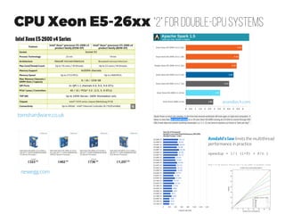 GPU with SSD HDD
Radeon Pro SSG, http://www.theinquirer.net/inquirer/news/2466103/amd-launches-gbp7-600-gpu-with-1tb-ssd-storage-attached
Applications that are willing to
trade some performance
(slower transfer from M.2 SSD
compared to GDDR5) for
massive available memory.
See the “concept GPU” from
AMD. Note though the
domination of NVIDIA in deep
learning, but maybe NVIDIA
will introduce a similar GPU.
 