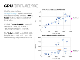 GPU2017#1b:1080TiinDeepLearning
Equal computational performance to the Pascal Titan X with lower price
https://github.com/...