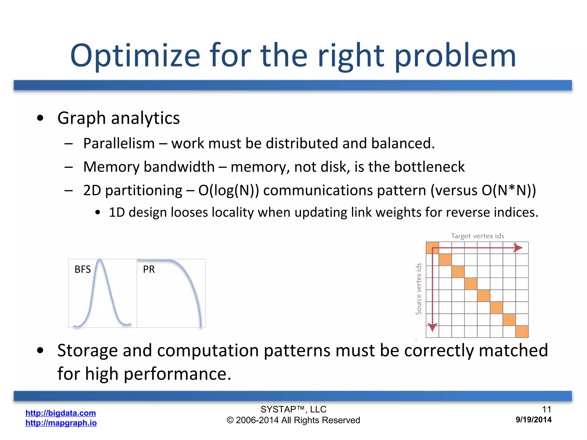 Optimize for the right problem 
• Graph analytics 
– Parallelism – work must be distributed and balanced. 
– Memory bandwidth – memory, not disk, is the bottleneck 
– 2D partitioning – O(log(N)) communications pattern (versus O(N*N)) 
• 1D design looses locality when updating link weights for reverse indices. 
BFS PR 
• Storage and computation patterns must be correctly matched 
for high performance. 
http://bigdata.com 
http://mapgraph.io 
SYSTAP™, LLC 
© 2006-2014 All Rights Reserved 
11 
9/19/2014 
 