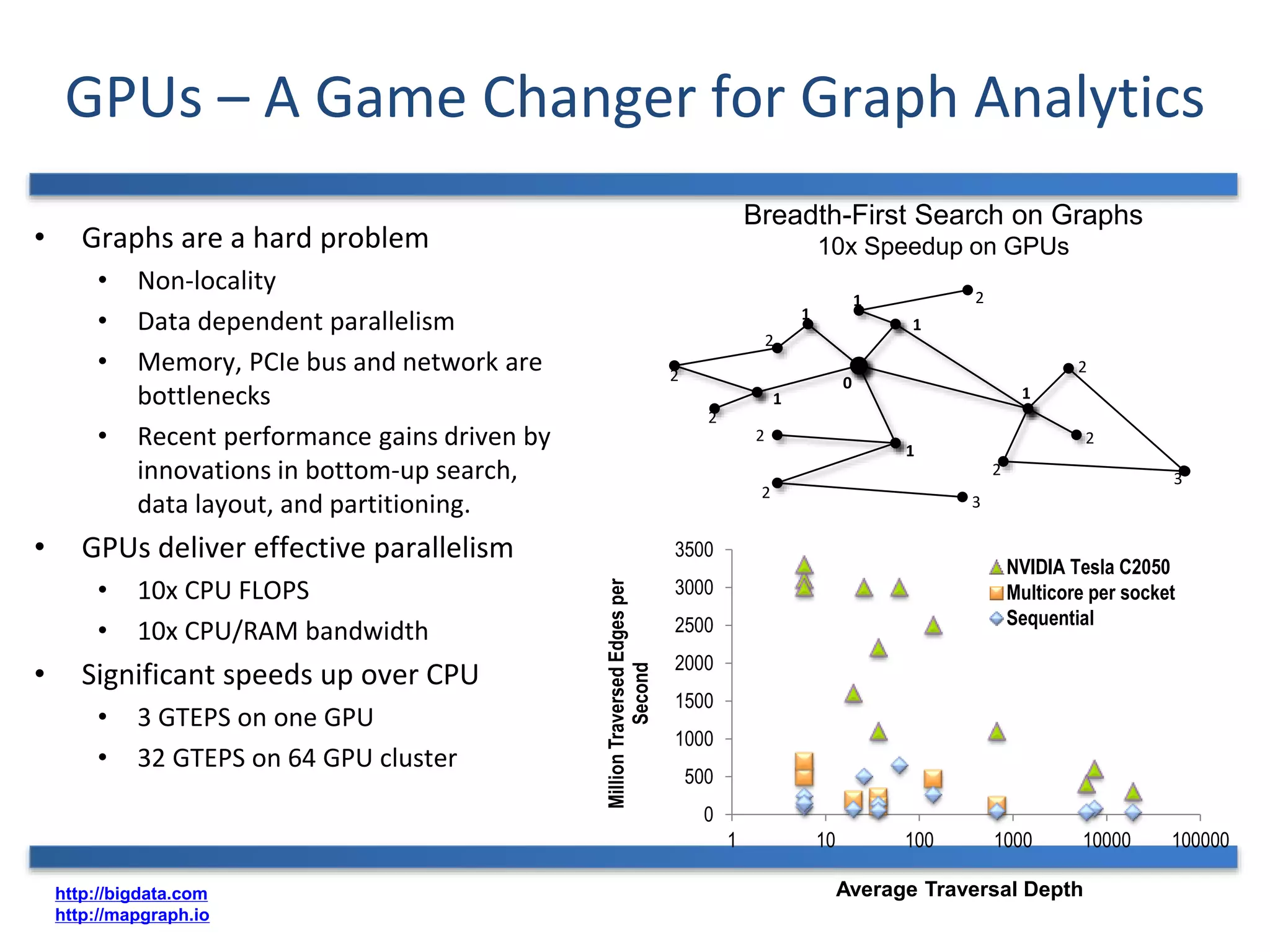 GPUs – A Game Changer for Graph Analytics 
• Graphs are a hard problem 
• Non-locality 
• Data dependent parallelism 
• Memory, PCIe bus and network are 
bottlenecks 
• Recent performance gains driven by 
innovations in bottom-up search, 
data layout, and partitioning. 
• GPUs deliver effective parallelism 
• 10x CPU FLOPS 
• 10x CPU/RAM bandwidth 
• Significant speeds up over CPU 
• 3 GTEPS on one GPU 
• 32 GTEPS on 64 GPU cluster 
http://bigdata.com 
http://mapgraph.io 
3500 
3000 
2500 
2000 
1500 
1000 
500 
0 
Breadth-First Search on Graphs 
NVIDIA Tesla C2050 
Multicore per socket 
Sequential 
0 
2 
1 10 100 1000 10000 100000 
Million Traversed Edges per 
Second 
Average Traversal Depth 
1 
1 
2 
1 
1 
2 
2 
2 
1 
3 
2 
3 
2 
1 2 
2 
10x Speedup on GPUs 
 