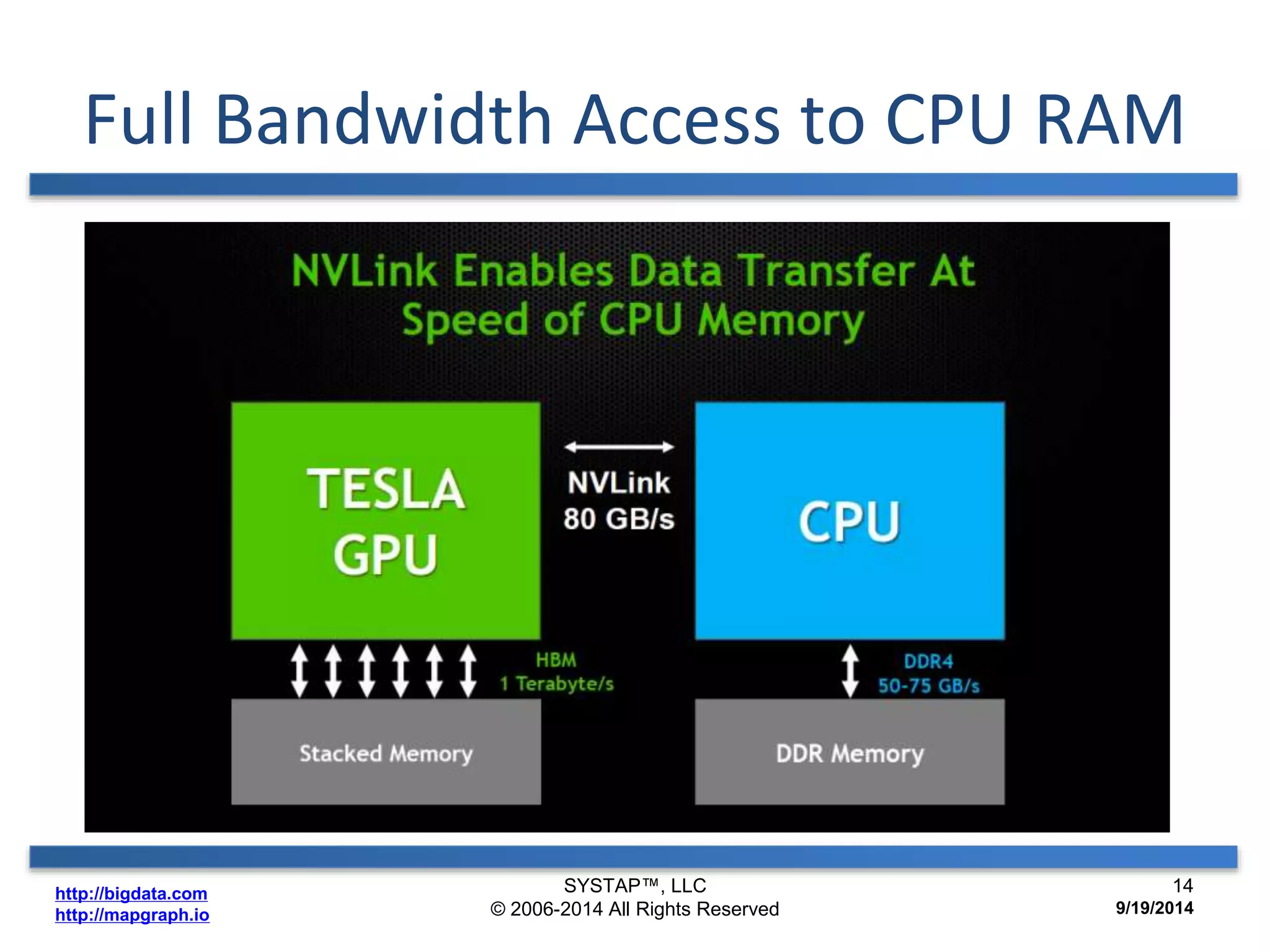 Full Bandwidth Access to CPU RAM 
http://bigdata.com 
http://mapgraph.io 
SYSTAP™, LLC 
© 2006-2014 All Rights Reserved 
14 
9/19/2014 
 